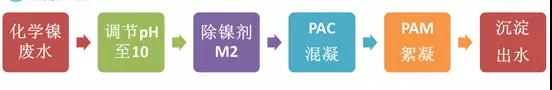 鍍鎳廢水如何處理？化學(xué)鍍鎳廢水處理方法詳解(圖2)