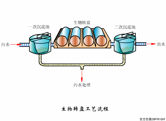 生物轉(zhuǎn)盤運行不正常怎么辦？影響生物轉(zhuǎn)盤因素解析(圖1)