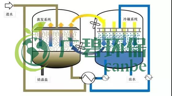 廢水零排放工藝是什么？廢水零排放技術(shù)與應(yīng)用(圖11)