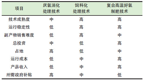 餐廚垃圾是怎么處理的？餐廚垃圾處理技術(shù)對比