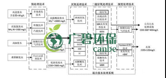 制藥行業(yè)廢水是什么？制藥行業(yè)廢水處理技術(shù)(圖1)