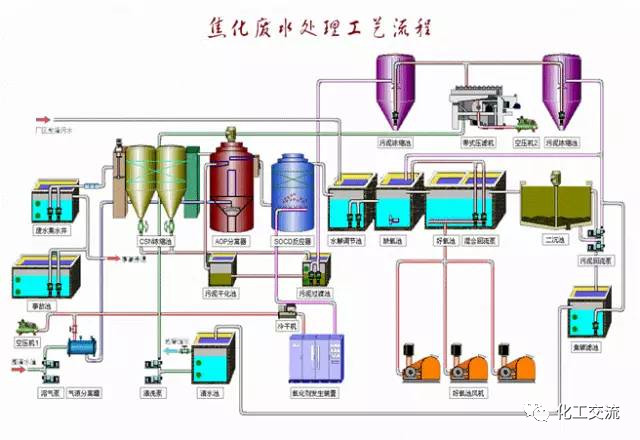 焦化廢水是什么？焦化廢水處理工藝流程