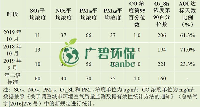 10月佛山五區(qū)32鎮(zhèn)空氣質(zhì)量排名！順德“氣質(zhì)”最好！(圖1)