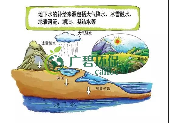 土壤環(huán)保：地下水污染的來源、途徑與特點(diǎn)(圖2)