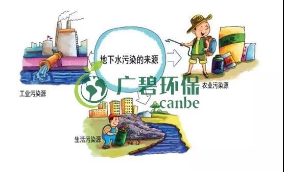 土壤環(huán)保：地下水污染的來源、途徑與特點(diǎn)(圖6)