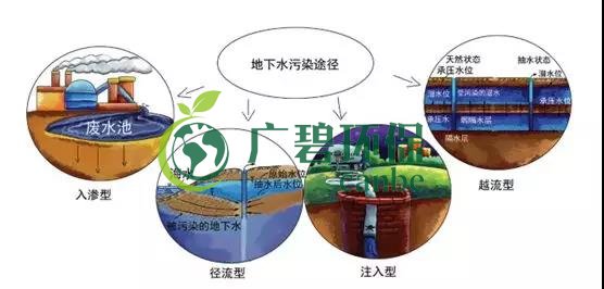 土壤環(huán)保：地下水污染的來源、途徑與特點(diǎn)(圖7)