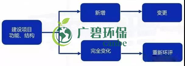 環(huán)評審批過期怎么辦？如何區(qū)分環(huán)評重大變更、重新報批、重新審核(圖1)