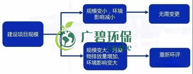 環(huán)評審批過期怎么辦？如何區(qū)分環(huán)評重大變更、重新報批、重新審核(圖2)