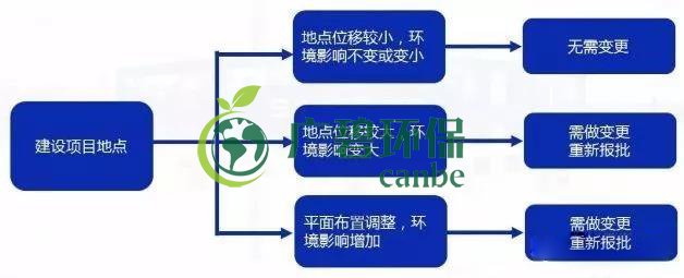 環(huán)評審批過期怎么辦？如何區(qū)分環(huán)評重大變更、重新報批、重新審核(圖3)