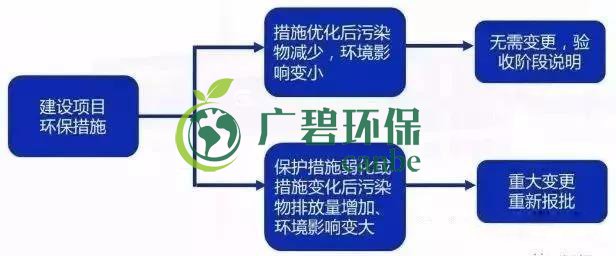 環(huán)評審批過期怎么辦？如何區(qū)分環(huán)評重大變更、重新報批、重新審核(圖5)