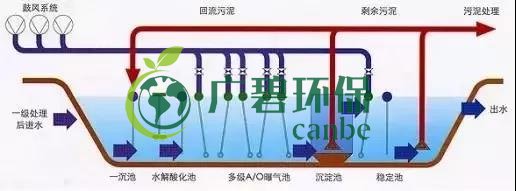 冬季氨氮處理如何才能達(dá)標(biāo)？(圖2)